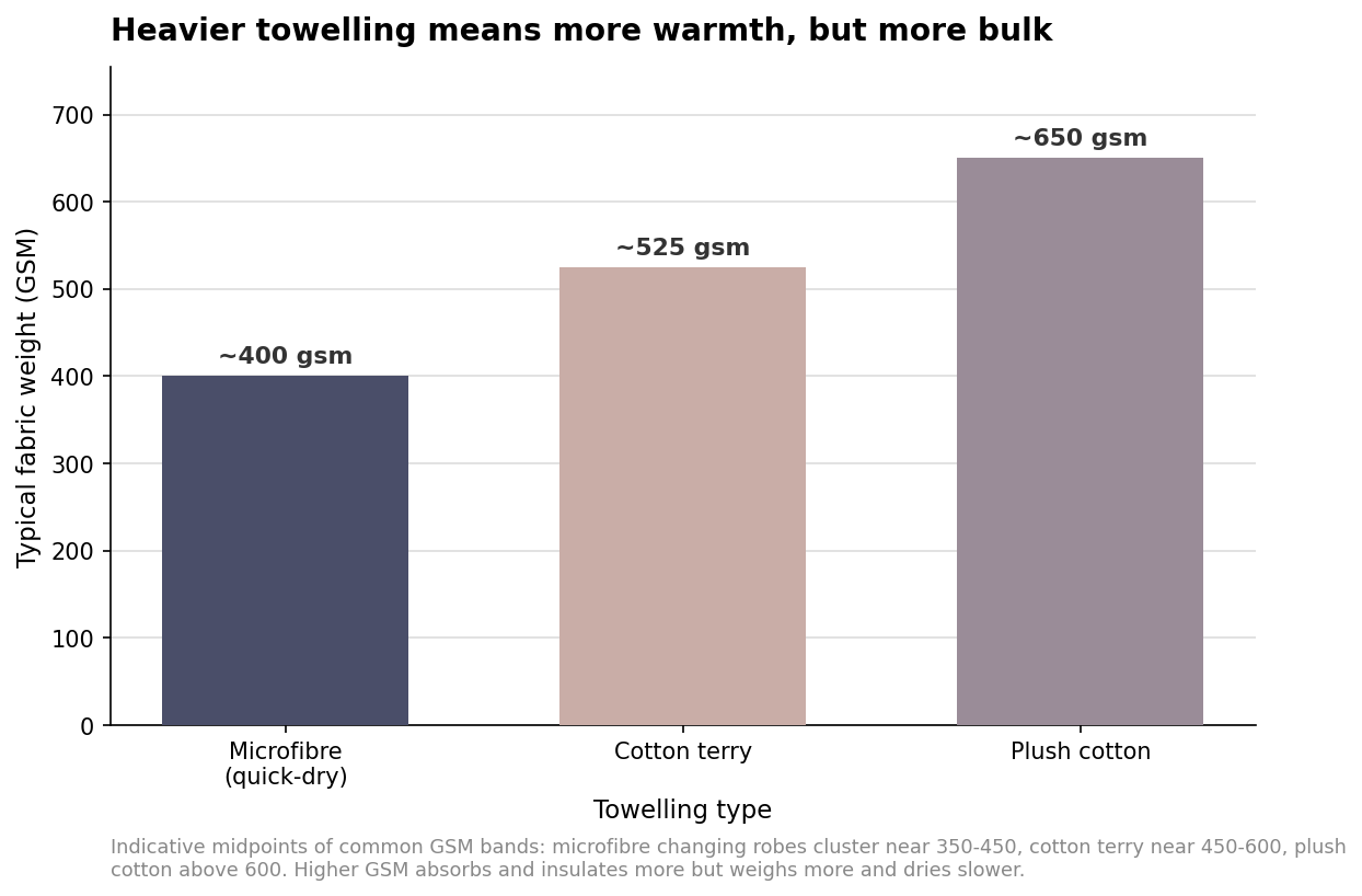 Bar chart of typical towelling weight in GSM for microfibre, cotton terry, and plush cotton changing ponchos