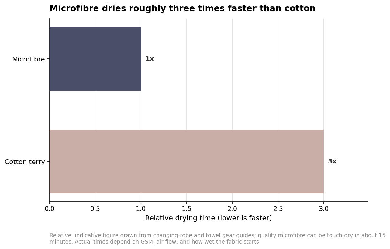 Horizontal bar chart showing microfibre dries about three times faster than cotton terry